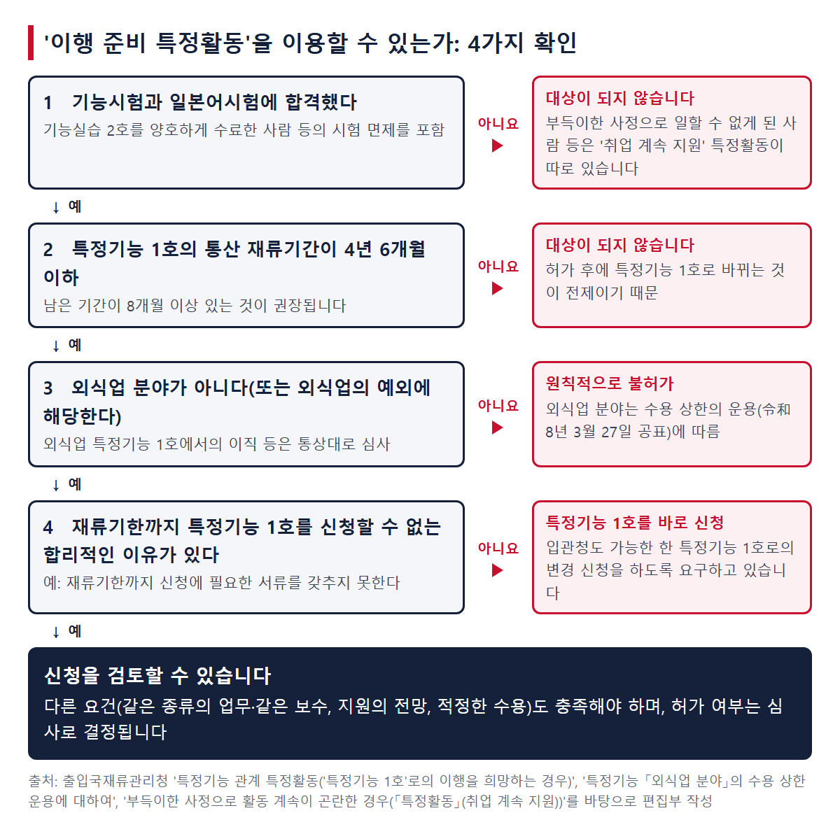 이 특정활동을 이용할 수 있는지에 대한 4가지 확인과, '아니요'일 때의 갈 길
