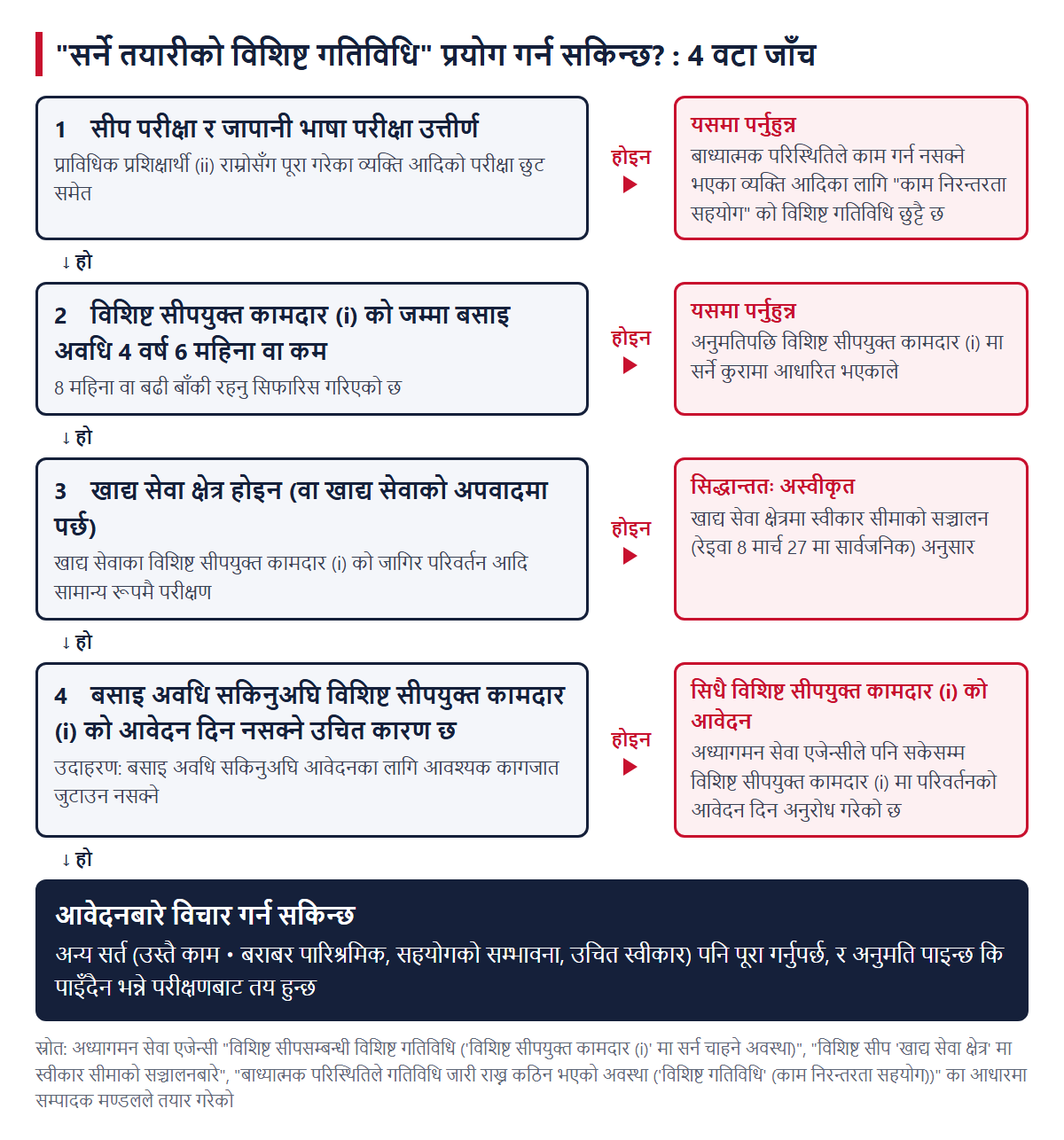 यो विशिष्ट गतिविधि प्रयोग गर्न सकिन्छ कि सकिँदैन भनेर जाँच्ने 4 बुँदा, र "होइन" भएमा जाने बाटो