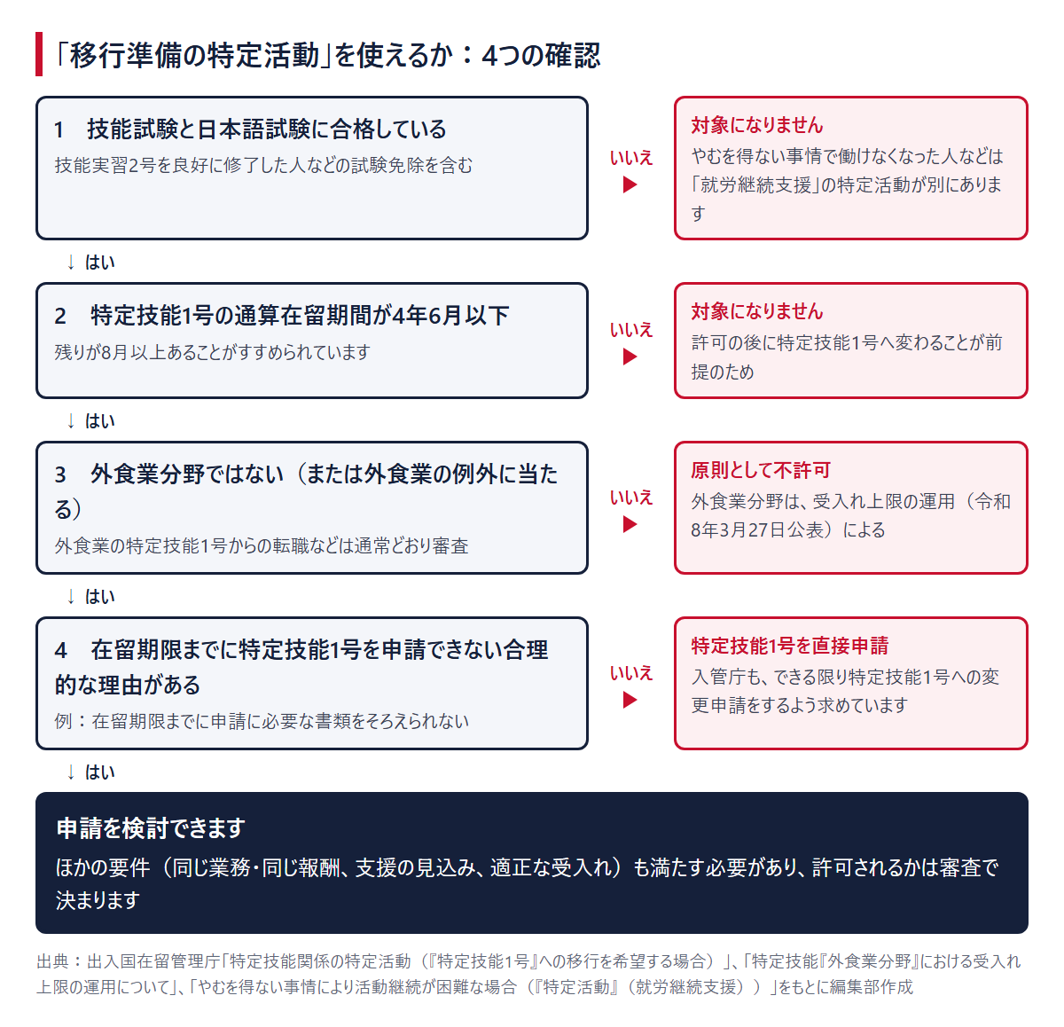 この特定活動を使えるかの4つの確認と、「いいえ」のときの行き先