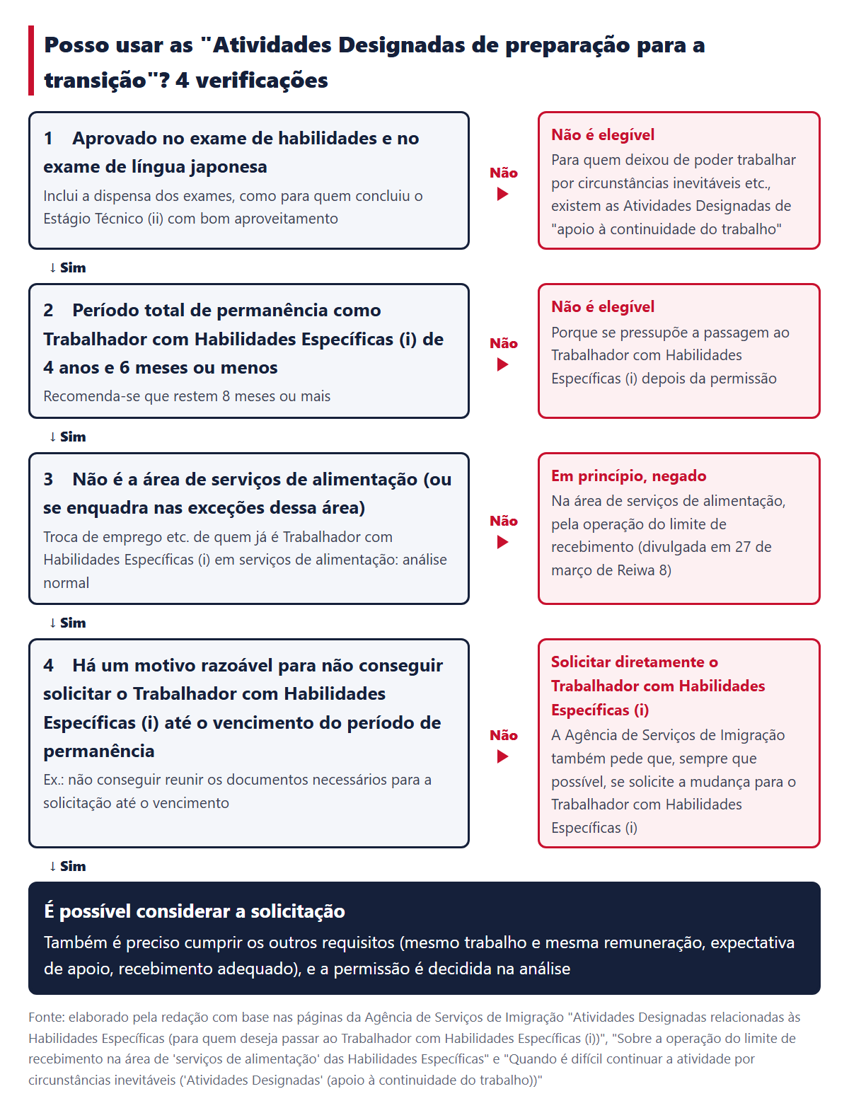 Os 4 pontos para verificar se estas Atividades Designadas podem ser usadas, e para onde ir quando a resposta é "não"