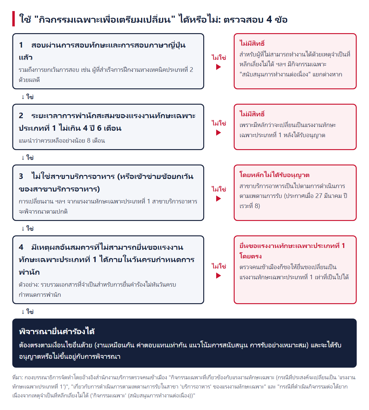 การตรวจสอบ 4 ข้อว่าใช้กิจกรรมเฉพาะนี้ได้หรือไม่ และทางไปต่อเมื่อคำตอบเป็น "ไม่ใช่"