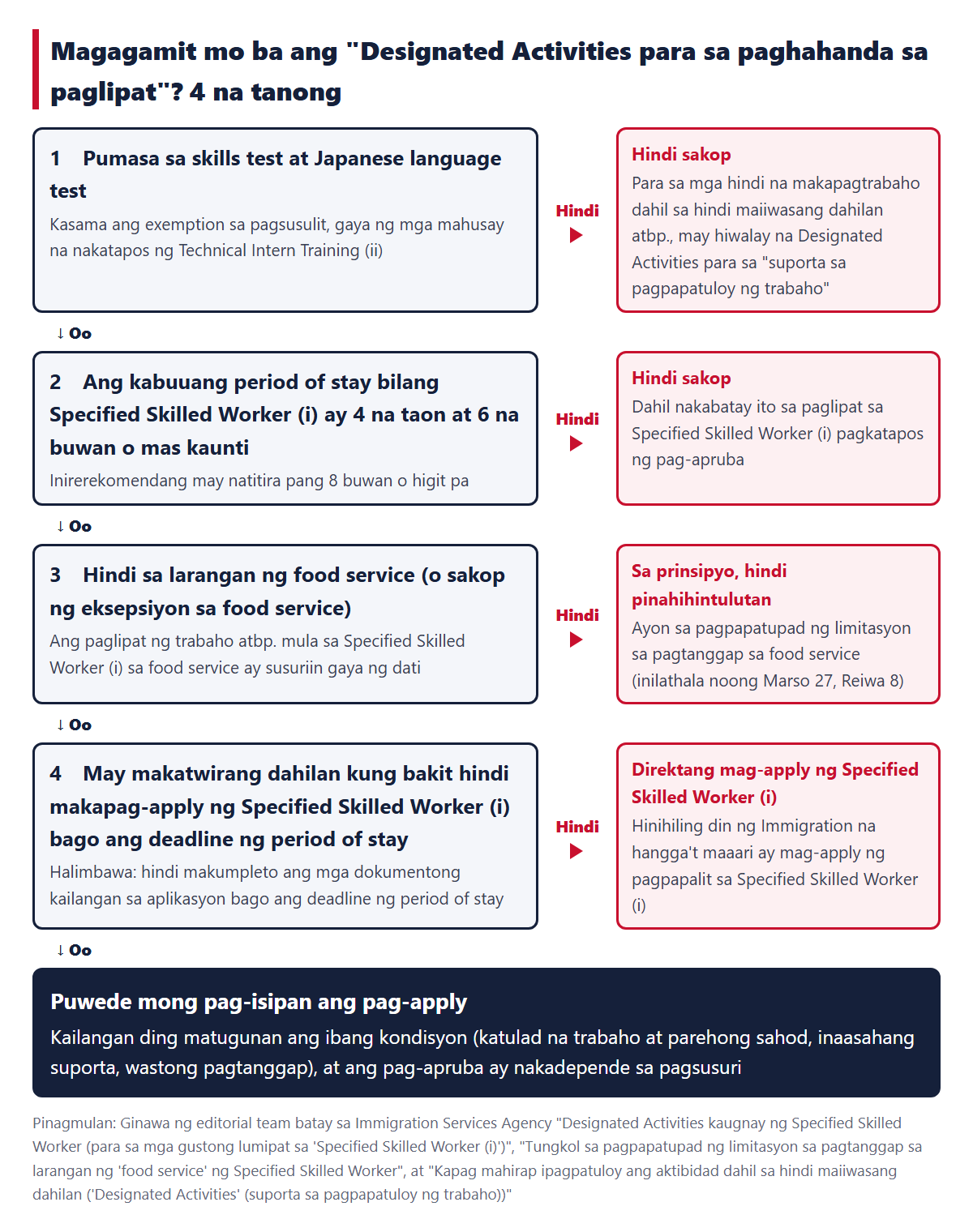 Ang 4 na tanong para malaman kung magagamit ang Designated Activities na ito, at kung saan pupunta kapag "Hindi"