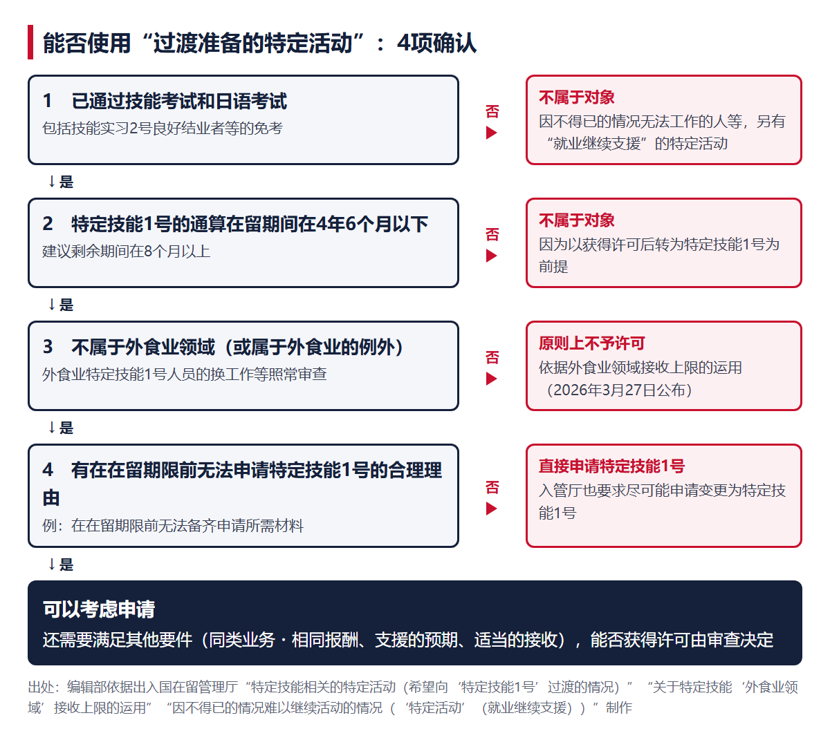 确认能否使用这一特定活动的4个问题，以及回答“否”时的去向