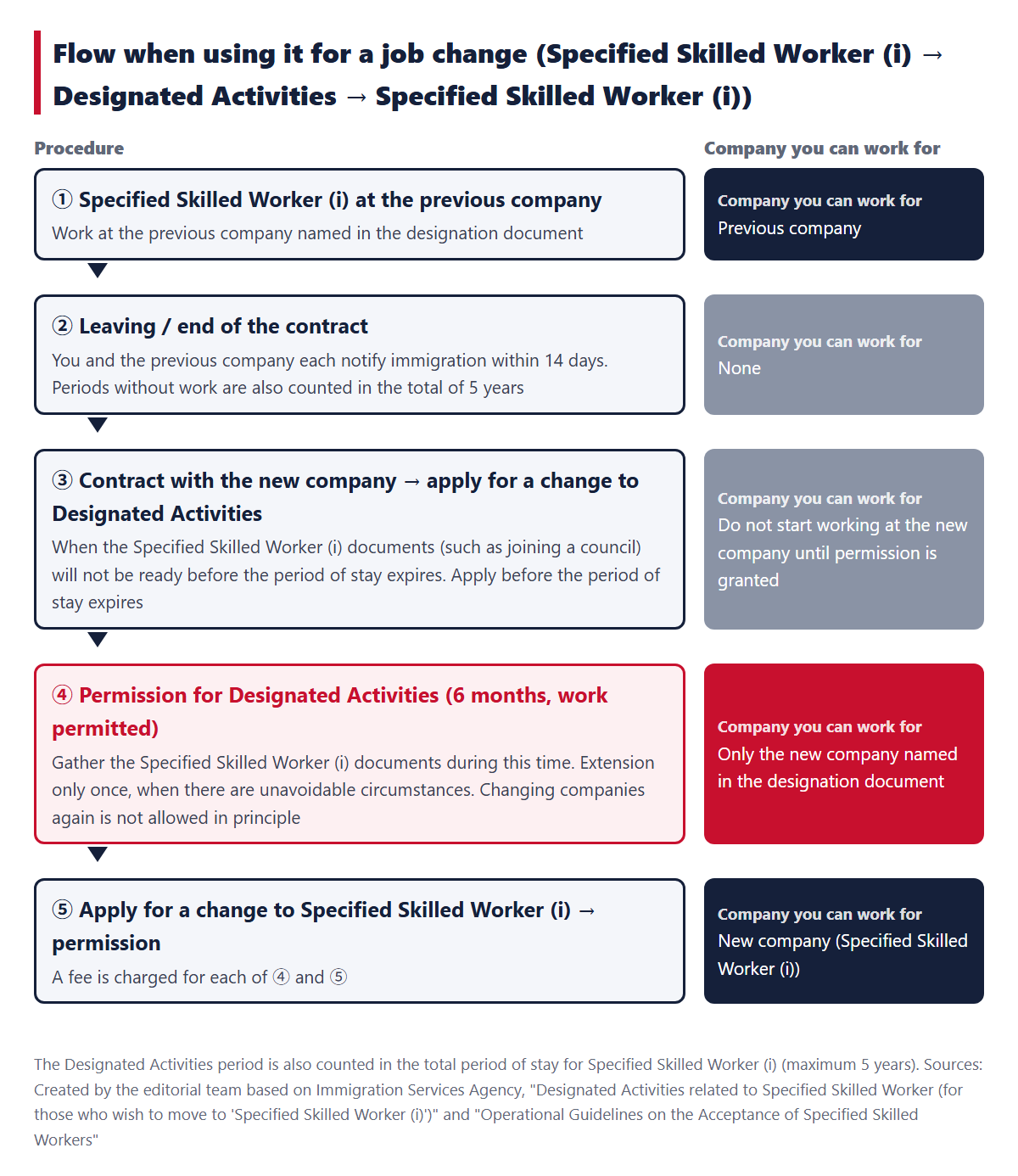 The flow when using it for a job change, and the company you can work for at each stage