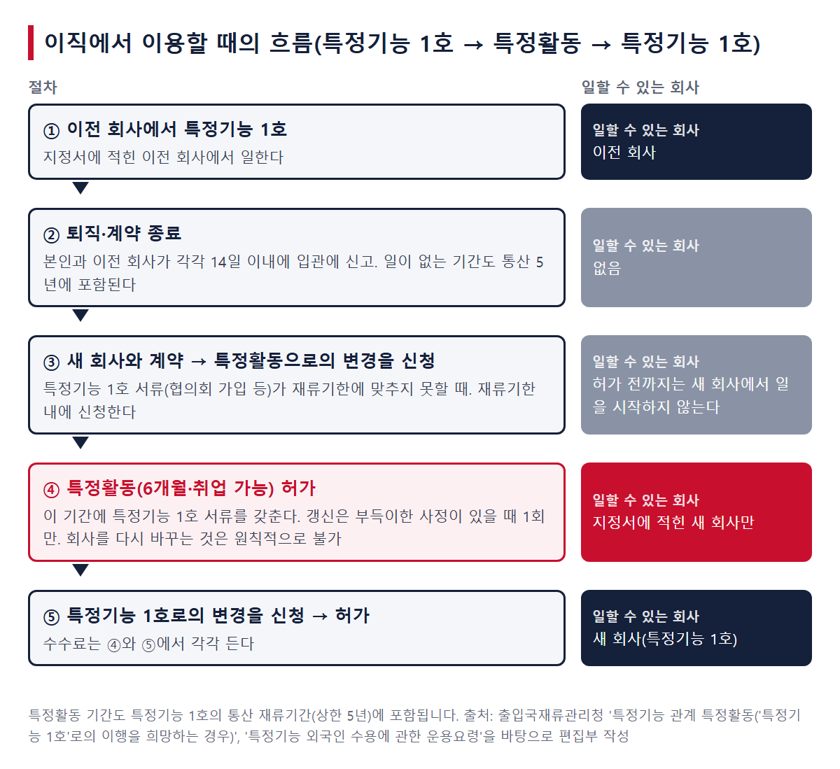 이직에서 이용할 때의 흐름과, 각 단계에서 일할 수 있는 회사