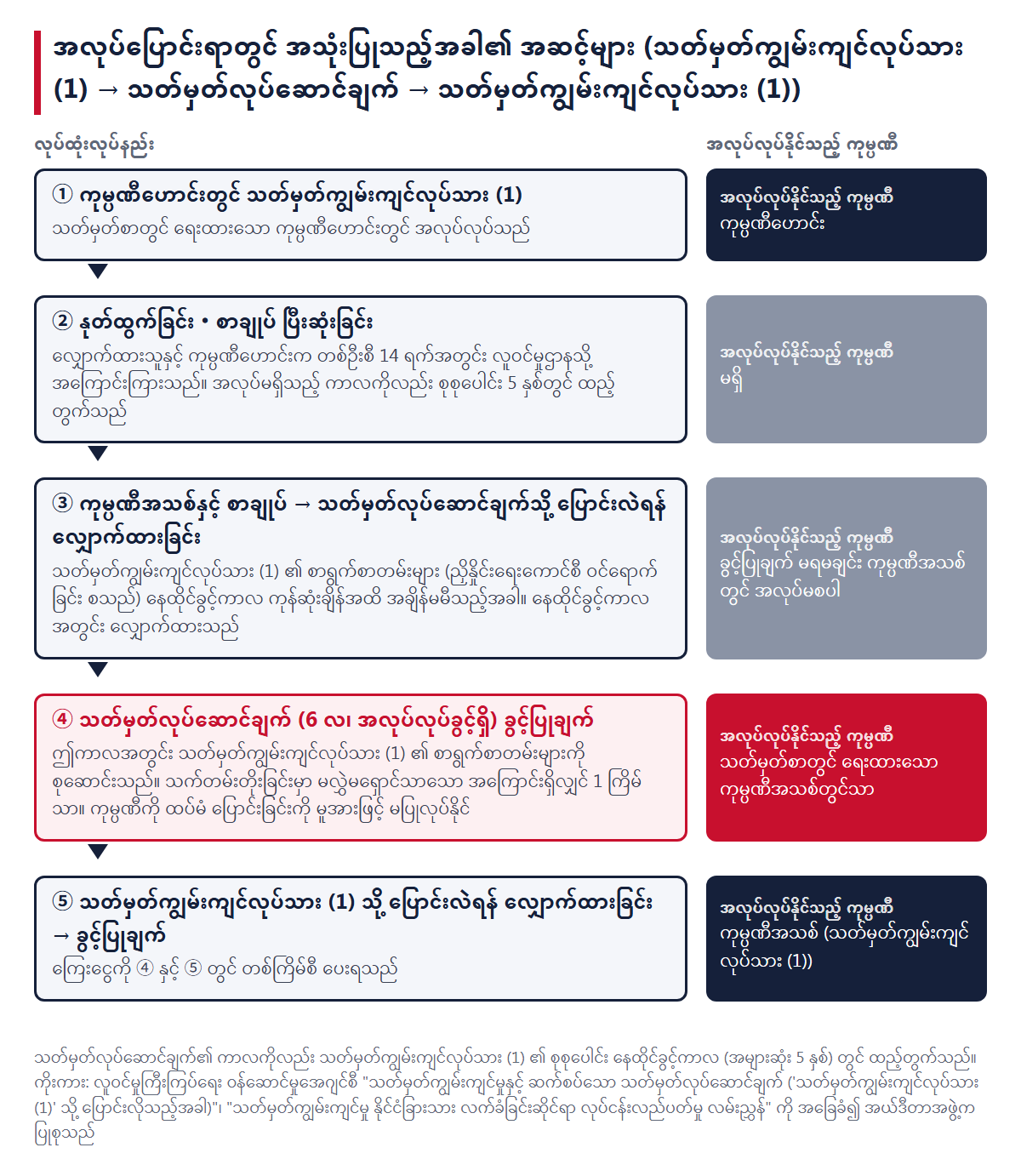 အလုပ်ပြောင်းရာတွင် အသုံးပြုသည့်အခါ၏ အဆင့်များနှင့် အဆင့်တစ်ခုစီတွင် အလုပ်လုပ်နိုင်သည့် ကုမ္ပဏီ