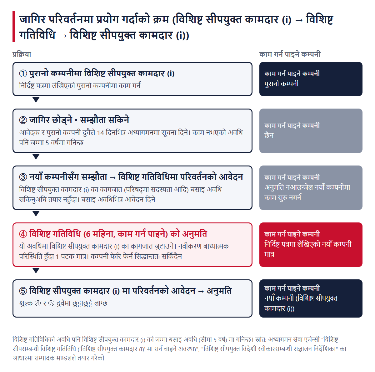 जागिर परिवर्तनमा प्रयोग गर्दाको क्रम, र प्रत्येक चरणमा काम गर्न पाइने कम्पनी