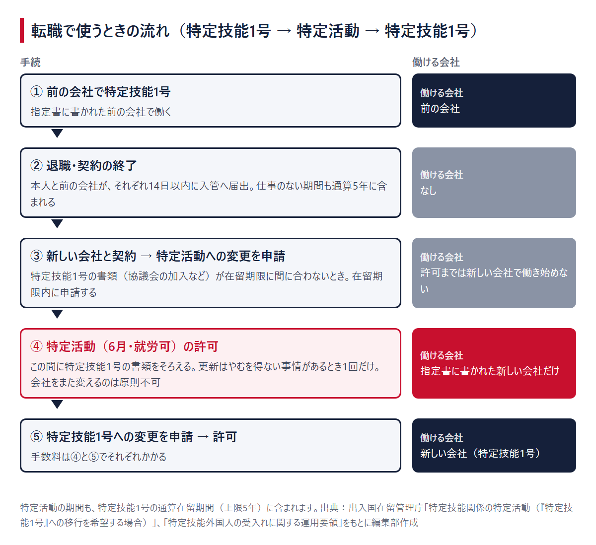 転職で使うときの流れと、各段階で働ける会社