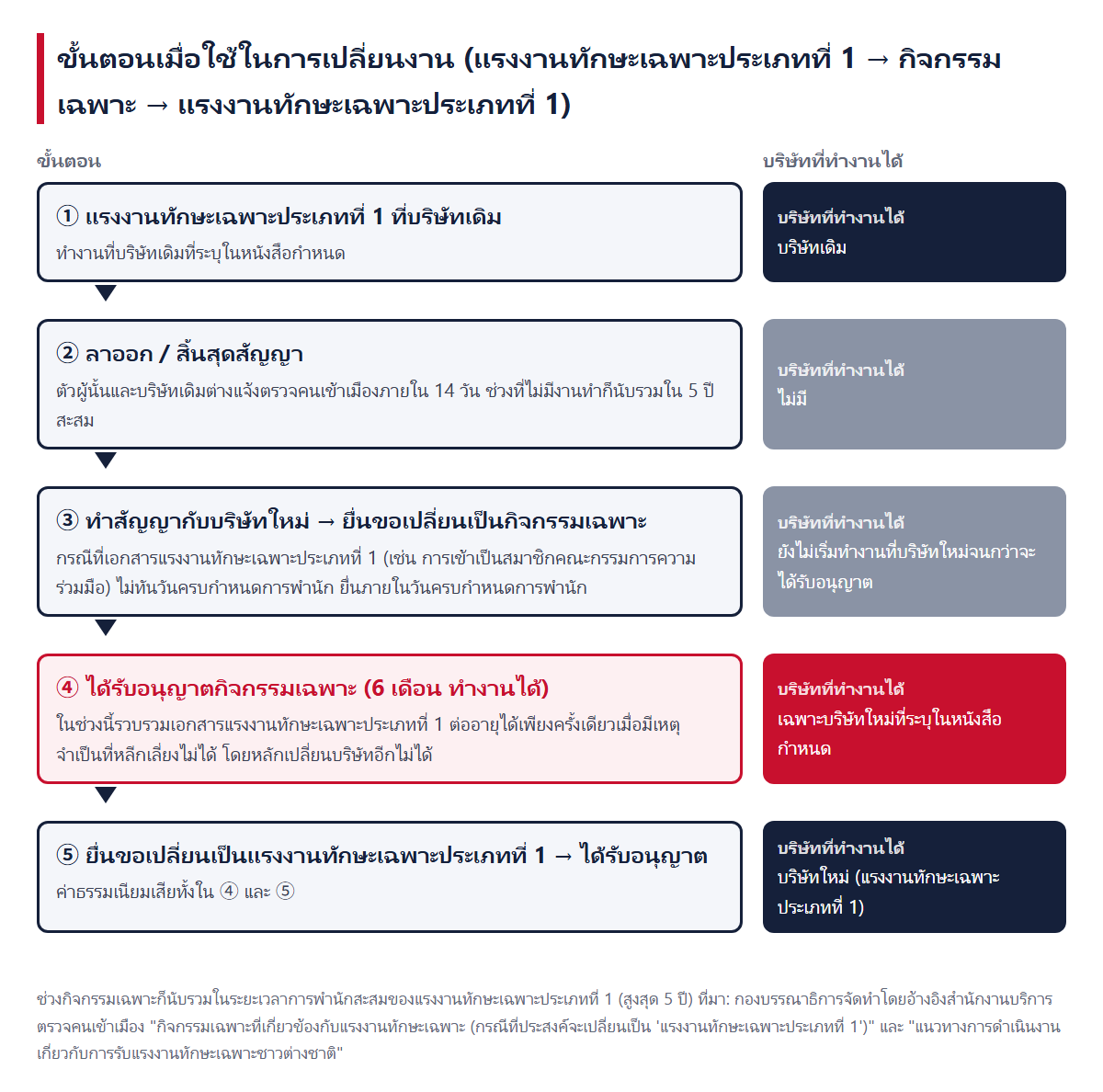ขั้นตอนเมื่อใช้ในการเปลี่ยนงาน และบริษัทที่ทำงานได้ในแต่ละขั้น