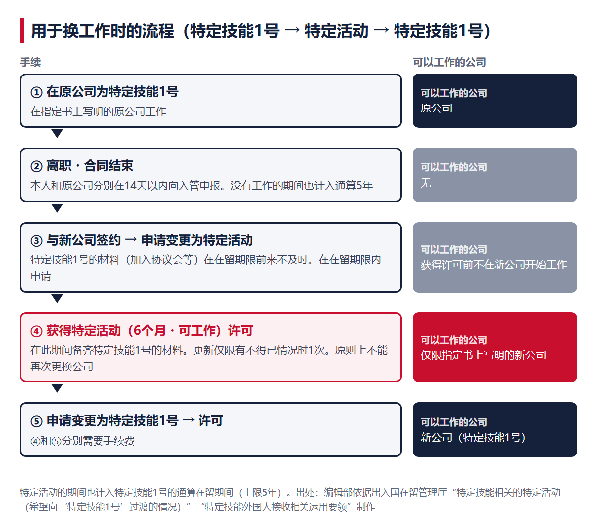 用于换工作时的流程，以及各阶段可以工作的公司