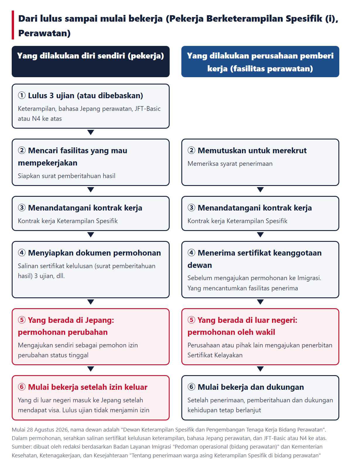 Urutan dari lulus sampai mulai bekerja (kiri adalah diri Anda sendiri, kanan adalah perusahaan yang mempekerjakan)