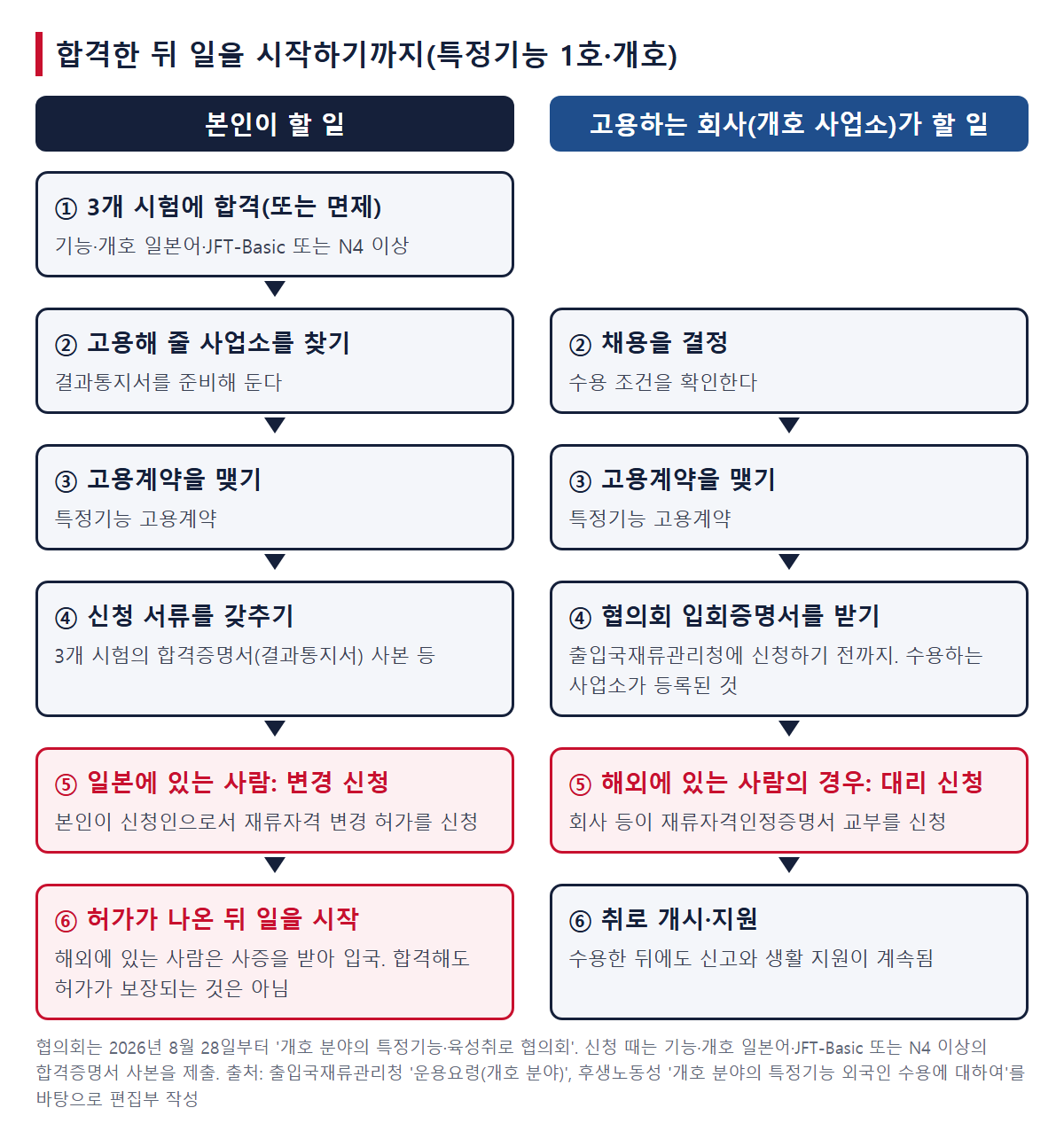 합격한 뒤 일을 시작하기까지의 순서(왼쪽이 본인, 오른쪽이 고용하는 회사)
