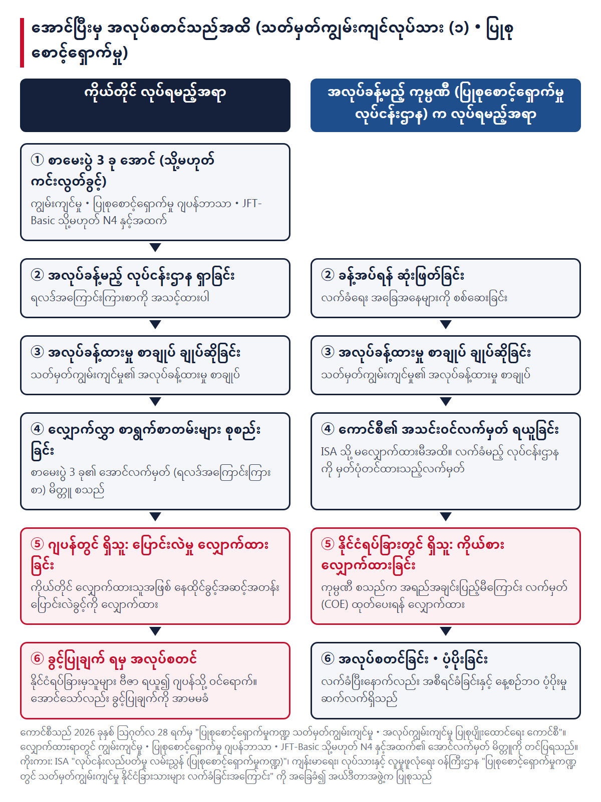 အောင်ပြီးမှ အလုပ်စတင်သည်အထိ အစီအစဉ် (ဘယ်ဘက်က ကိုယ်တိုင်၊ ညာဘက်က အလုပ်ခန့်မည့် ကုမ္ပဏီ)