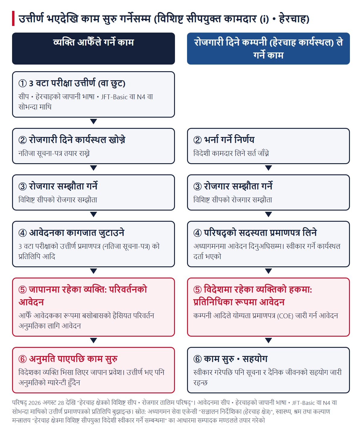 उत्तीर्ण भएदेखि काम सुरु गर्नेसम्मको क्रम (बायाँ व्यक्ति, दायाँ रोजगारी दिने कम्पनी)