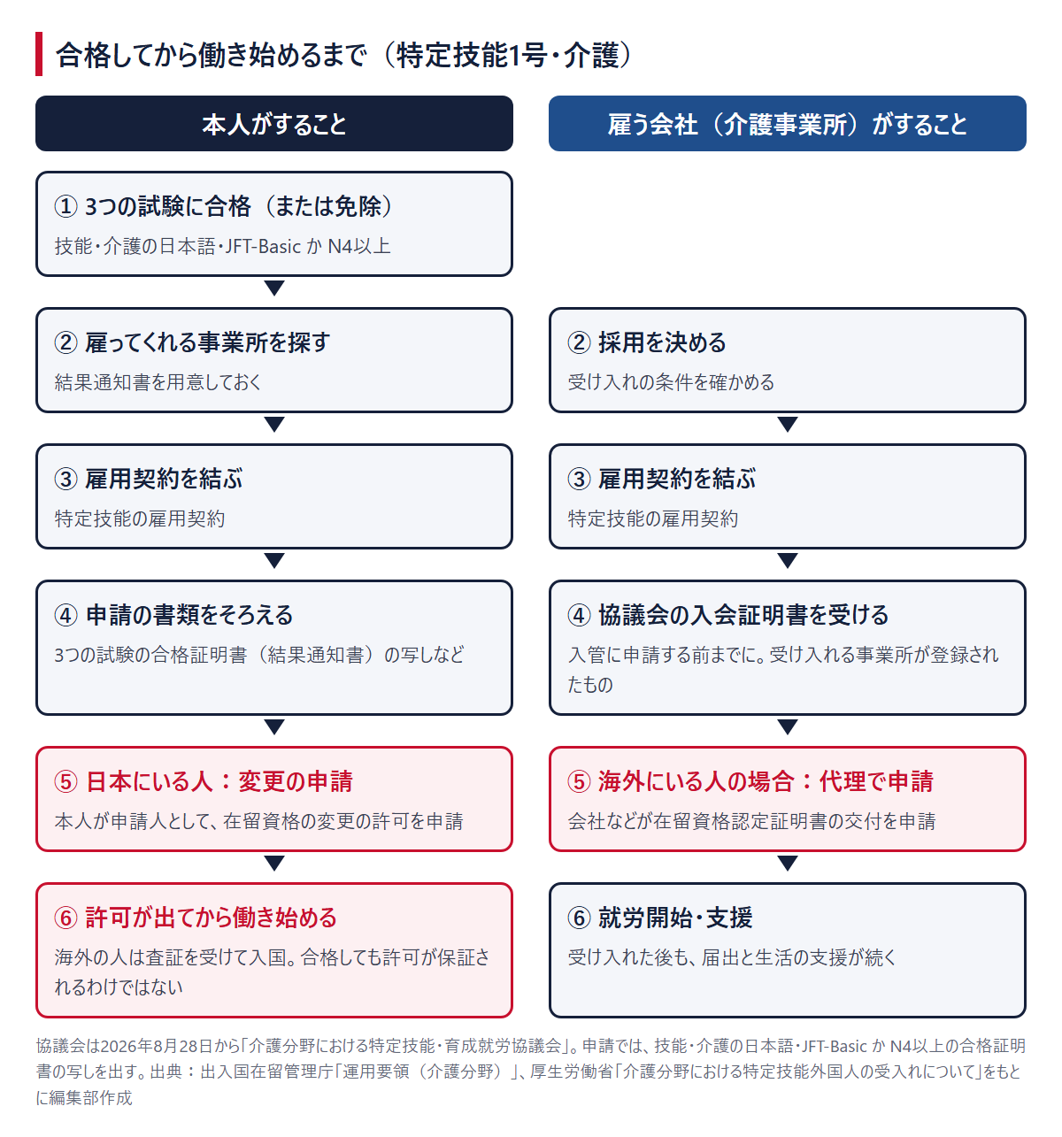 合格してから働き始めるまでの順番（左が本人、右が雇う会社）