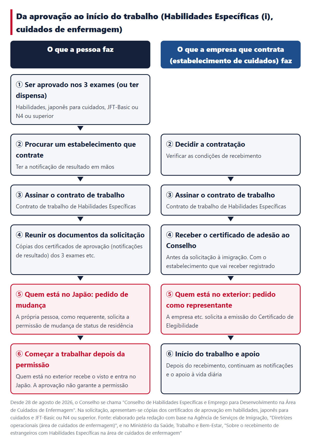 Ordem dos passos desde a aprovação até começar a trabalhar (à esquerda, a pessoa; à direita, a empresa que contrata)