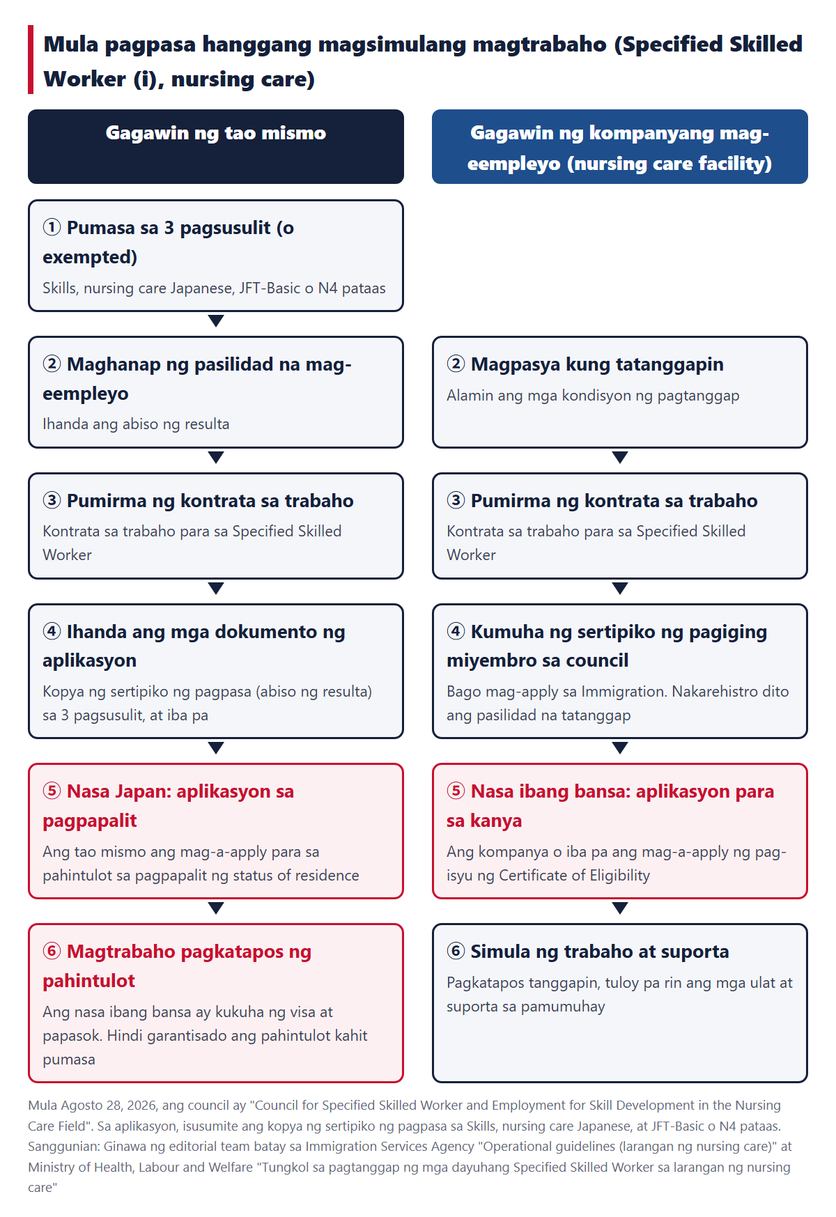 Pagkakasunod-sunod mula pagpasa hanggang magsimulang magtrabaho (kaliwa ang tao mismo, kanan ang kompanyang mag-eempleyo)
