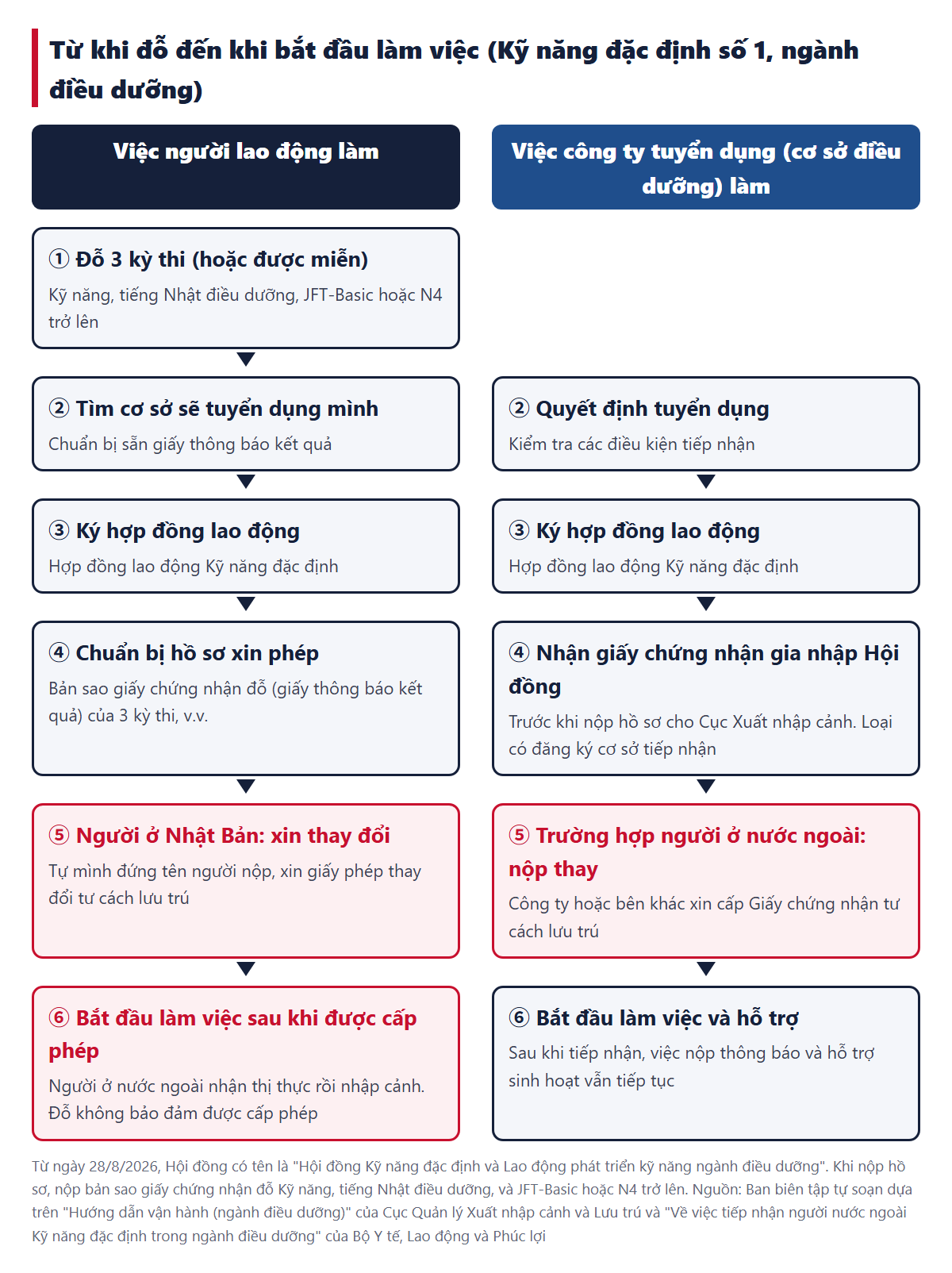 Thứ tự các bước từ khi đỗ đến khi bắt đầu làm việc (bên trái là người lao động, bên phải là công ty tuyển dụng)