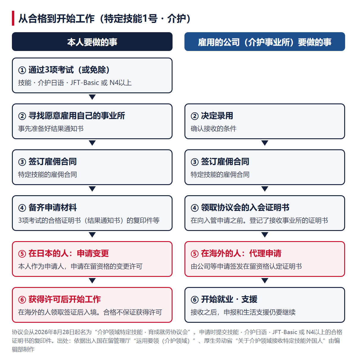 从合格到开始工作的顺序（左边是本人，右边是雇用的公司）