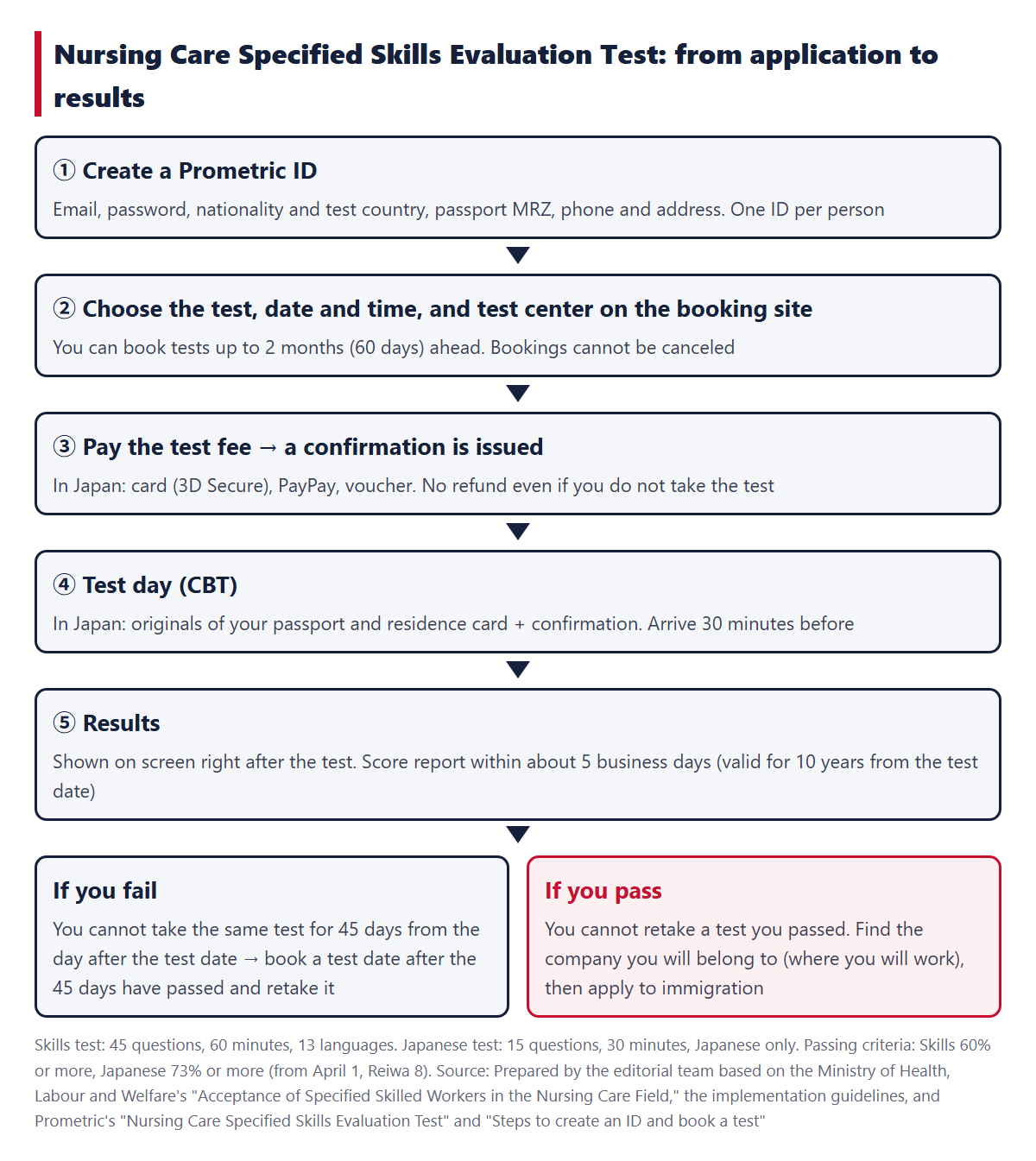 The flow from application to results (creating an ID, booking, payment, the test day, results, and if you fail, retaking after 45 days have passed)