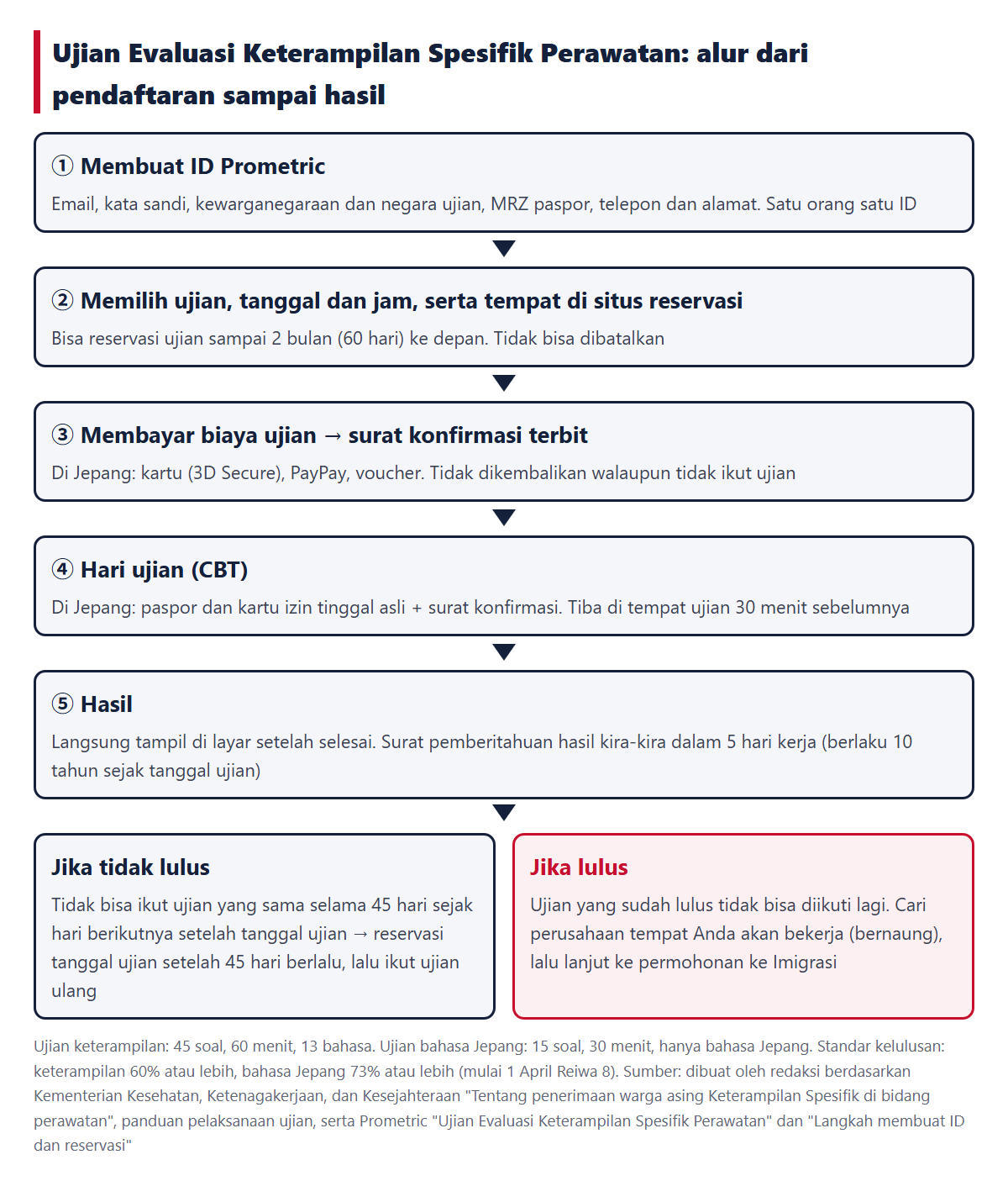 Alur dari pendaftaran sampai hasil (membuat ID, reservasi, pembayaran, hari ujian, hasil, dan jika tidak lulus, ikut ujian ulang setelah 45 hari berlalu)