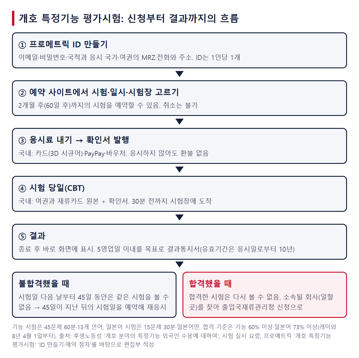 신청부터 결과까지의 흐름(ID 만들기, 예약, 결제, 시험 당일, 결과, 불합격이면 45일이 지난 뒤 재응시)