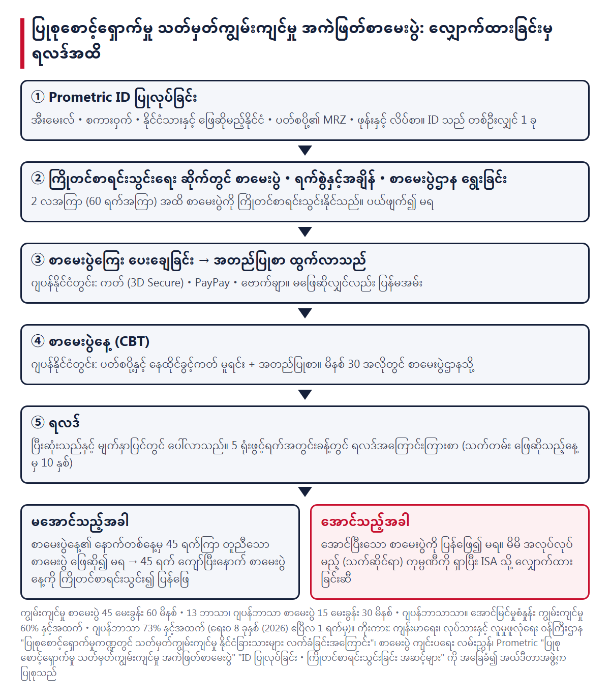 လျှောက်ထားခြင်းမှ ရလဒ်အထိ အဆင့်ဆင့် (ID ပြုလုပ်ခြင်း၊ ကြိုတင်စာရင်းသွင်းခြင်း၊ ငွေပေးချေခြင်း၊ စာမေးပွဲနေ့၊ ရလဒ်၊ မအောင်ပါက 45 ရက် ကျော်ပြီးမှ ပြန်ဖြေခြင်း)