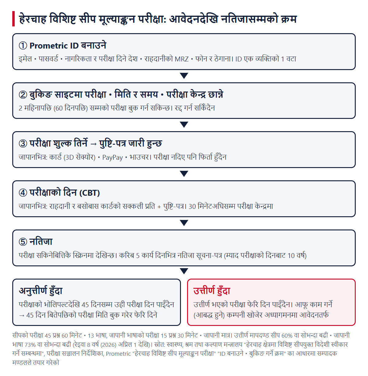 आवेदनदेखि नतिजासम्मको क्रम (ID बनाउने, बुकिङ, भुक्तानी, परीक्षाको दिन, नतिजा, अनुत्तीर्ण भए 45 दिन बितेपछि फेरि परीक्षा)