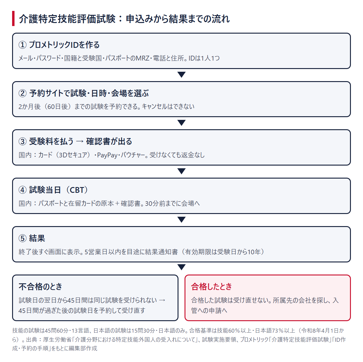 申込みから結果までの流れ（ID作成、予約、支払い、当日、結果、不合格なら45日間が過ぎてから受け直し）