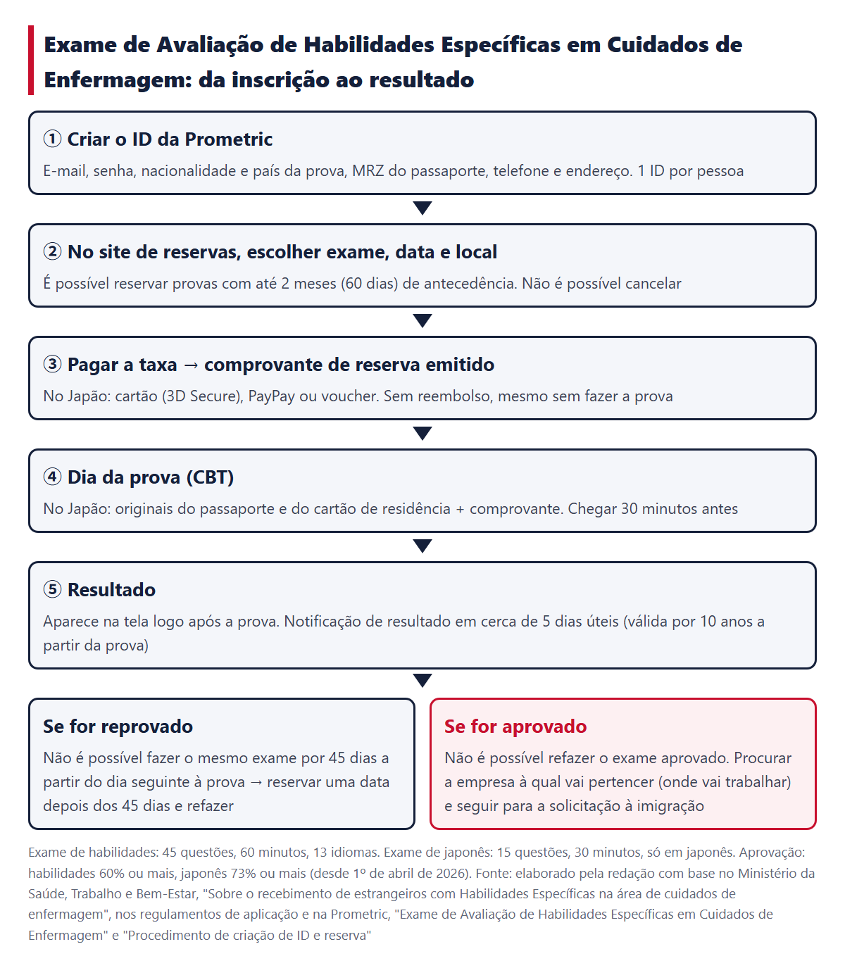 Fluxo da inscrição até o resultado (criação do ID, reserva, pagamento, dia da prova, resultado e, em caso de reprovação, nova prova depois de passados 45 dias)