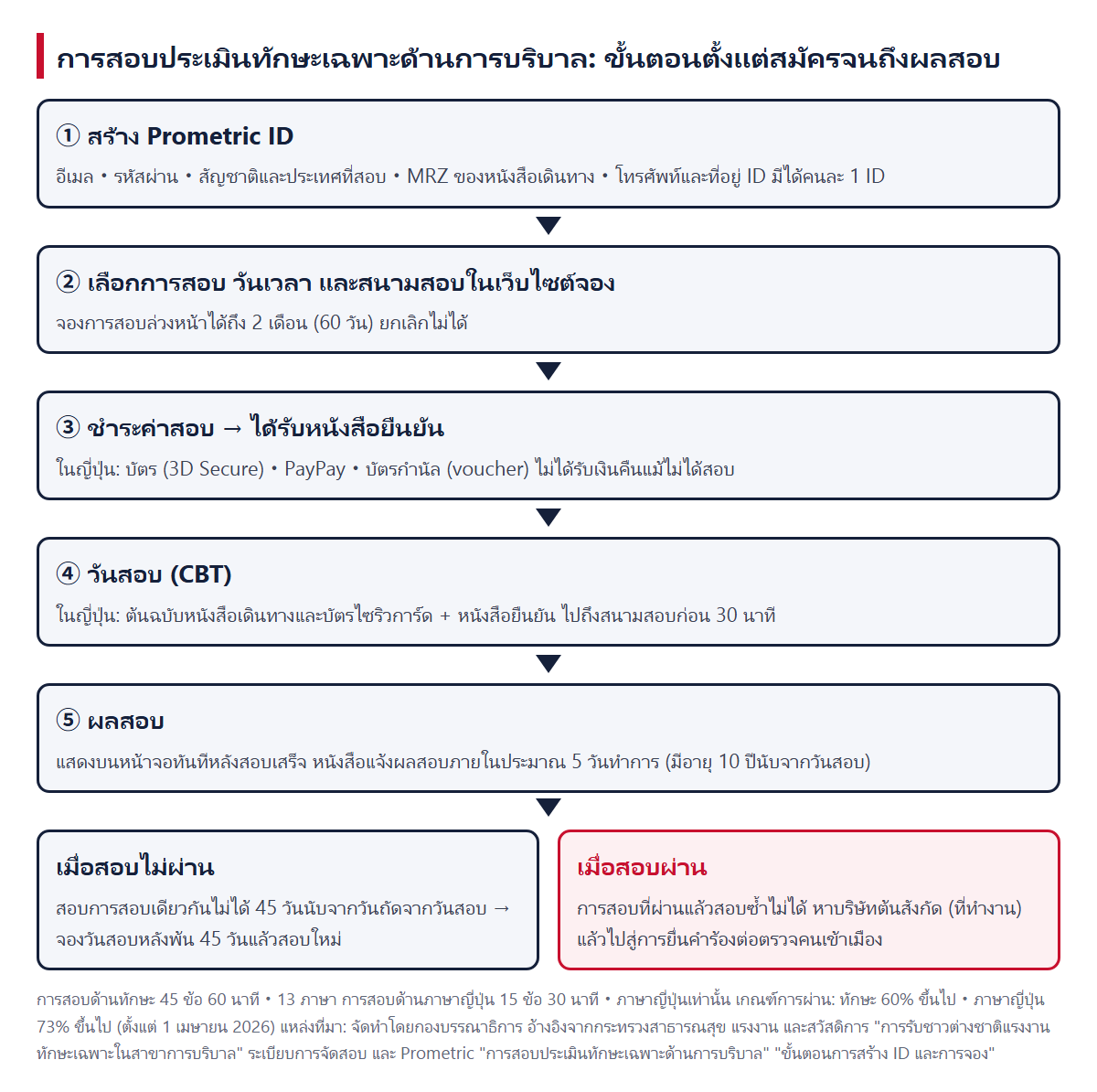 ขั้นตอนตั้งแต่การสมัครจนถึงผลสอบ (สร้าง ID จอง ชำระเงิน วันสอบ ผลสอบ หากสอบไม่ผ่านให้สอบใหม่หลังพ้น 45 วัน)