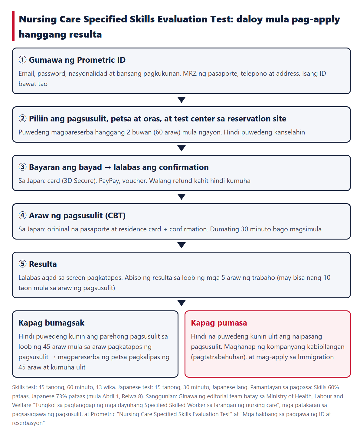 Daloy mula sa pag-apply hanggang sa resulta (paggawa ng ID, reserbasyon, pagbabayad, araw ng pagsusulit, resulta, at kung bumagsak, muling pagkuha pagkatapos ng 45 araw)