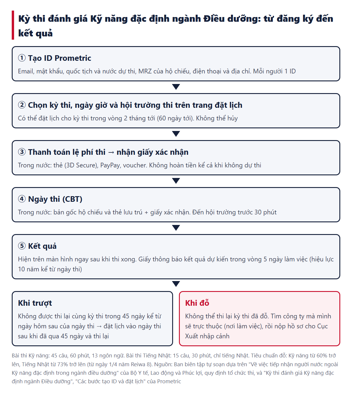 Quy trình từ đăng ký đến khi có kết quả (tạo ID, đặt lịch, thanh toán, ngày thi, kết quả, nếu trượt thì thi lại sau khi đã qua 45 ngày)