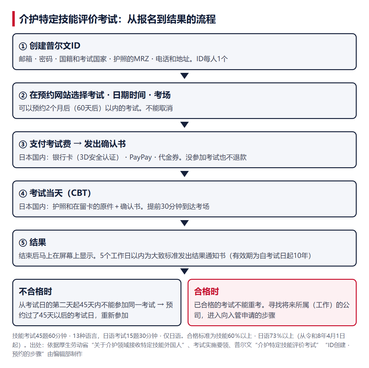 从报名到结果的流程（创建ID、预约、付款、考试当天、结果，不合格时过了45天后重新参加考试）