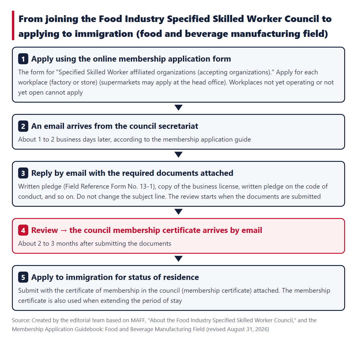 From joining the council to applying to immigration. 1 Apply using the form, 2 Email from the secretariat (about 1 to 2 business days later), 3 Reply by email with the documents, 4 Review and membership certificate (about 2 to 3 months), 5 Apply to immigration with the membership certificate attached