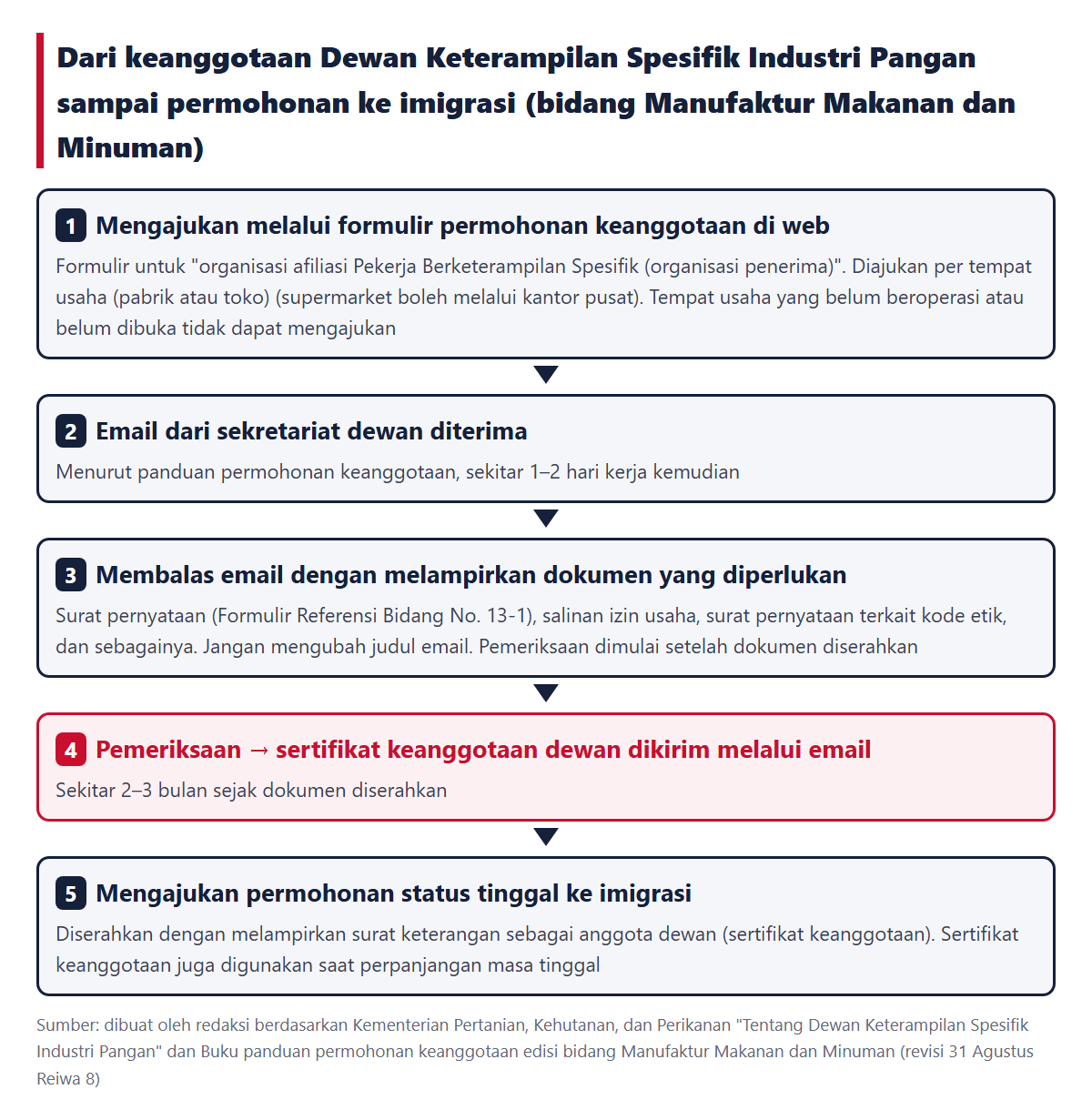 Dari keanggotaan dewan sampai permohonan ke imigrasi. 1 Mengajukan melalui formulir, 2 Email dari sekretariat (sekitar 1–2 hari kerja kemudian), 3 Membalas email dengan dokumen, 4 Pemeriksaan dan sertifikat keanggotaan (sekitar 2–3 bulan), 5 Mengajukan permohonan ke imigrasi dengan melampirkan sertifikat keanggotaan