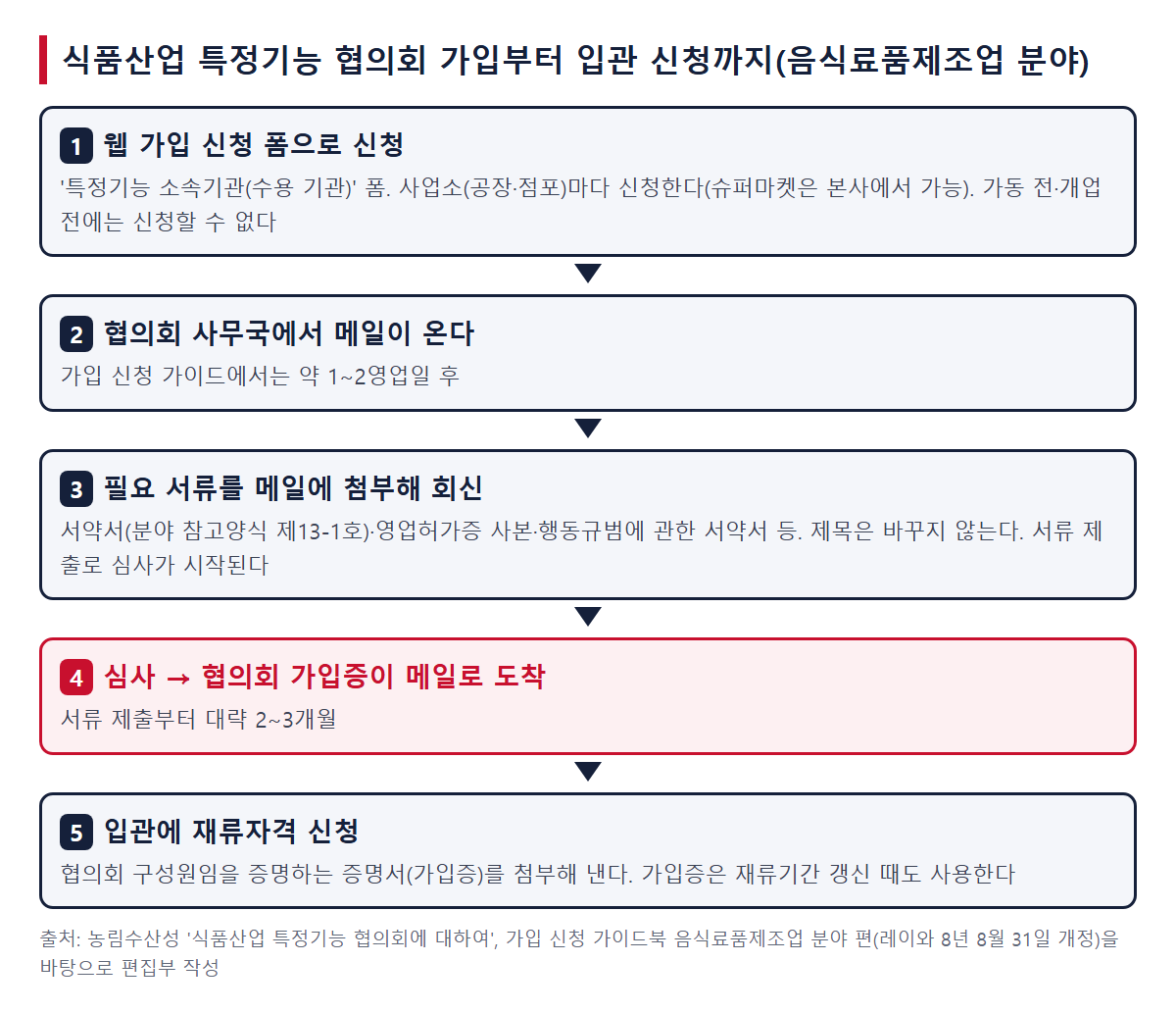 협의회 가입부터 입관 신청까지. 1 폼으로 신청, 2 사무국에서 메일(약 1~2영업일 후), 3 서류를 메일로 회신, 4 심사와 가입증(대략 2~3개월), 5 가입증을 첨부해 입관에 신청