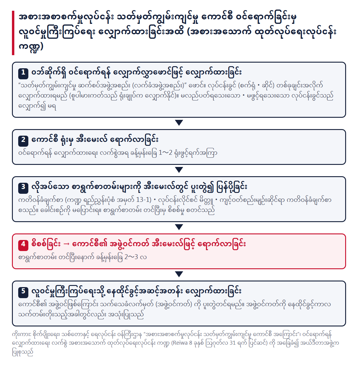 ကောင်စီ ဝင်ရောက်ခြင်းမှ လူဝင်မှုကြီးကြပ်ရေး လျှောက်ထားခြင်းအထိ။ 1 ဖောင်ဖြင့် လျှောက်ထားခြင်း၊ 2 ရုံးမှ အီးမေးလ် (ခန့်မှန်းခြေ 1〜2 ရုံးဖွင့်ရက်အကြာ)၊ 3 စာရွက်စာတမ်းကို အီးမေးလ်ဖြင့် ပြန်ပို့ခြင်း၊ 4 စိစစ်ခြင်းနှင့် အဖွဲ့ဝင်ကတ် (ခန့်မှန်းခြေ 2〜3 လ)၊ 5 အဖွဲ့ဝင်ကတ်ကို ပူးတွဲ၍ လူဝင်မှုကြီးကြပ်ရေးသို့ လျှောက်ထားခြင်း