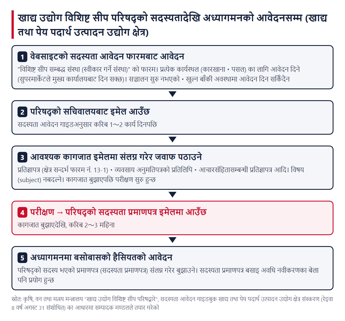 परिषद्को सदस्यतादेखि अध्यागमनको आवेदनसम्म। 1 फारमबाट आवेदन, 2 सचिवालयबाट इमेल (करिब 1〜2 कार्य दिनपछि), 3 कागजात इमेलबाट जवाफमा पठाउने, 4 परीक्षण र सदस्यता प्रमाणपत्र (करिब 2〜3 महिना), 5 सदस्यता प्रमाणपत्र संलग्न गरेर अध्यागमनमा आवेदन