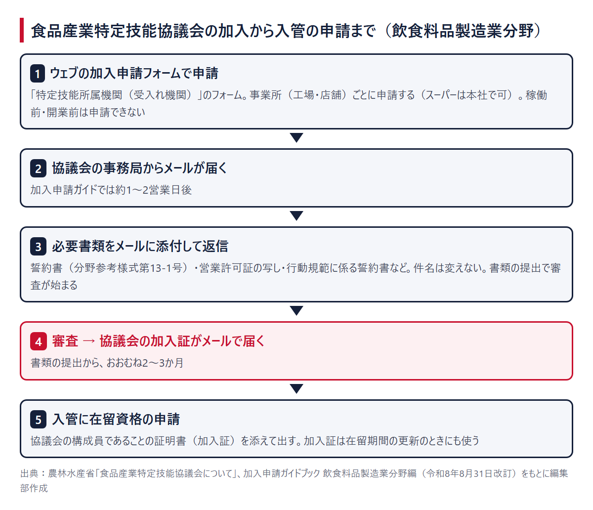協議会の加入から入管の申請まで。1 フォームで申請、2 事務局からメール（約1〜2営業日後）、3 書類をメールで返信、4 審査と加入証（おおむね2〜3か月）、5 加入証を添えて入管に申請