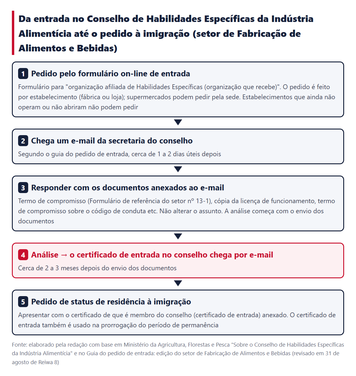 Da entrada no conselho até o pedido à imigração. 1 Pedido pelo formulário, 2 E-mail da secretaria (cerca de 1 a 2 dias úteis depois), 3 Resposta com os documentos por e-mail, 4 Análise e certificado de entrada (cerca de 2 a 3 meses), 5 Pedido à imigração com o certificado de entrada anexado