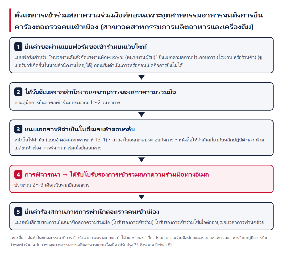 ตั้งแต่การเข้าร่วมสภาความร่วมมือจนถึงการยื่นคำร้องต่อตรวจคนเข้าเมือง 1 ยื่นคำขอผ่านแบบฟอร์ม 2 ได้รับอีเมลจากสำนักงานเลขานุการ (ประมาณ 1〜2 วันทำการ) 3 ตอบกลับพร้อมเอกสารทางอีเมล 4 การพิจารณาและใบรับรองการเข้าร่วม (ประมาณ 2〜3 เดือน) 5 ยื่นคำร้องต่อตรวจคนเข้าเมืองพร้อมแนบใบรับรองการเข้าร่วม