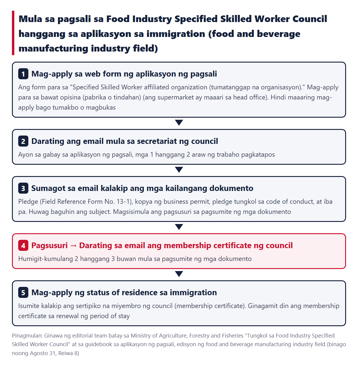 Mula sa pagsali sa council hanggang sa aplikasyon sa immigration. 1 Mag-apply sa form, 2 Email mula sa secretariat (mga 1 hanggang 2 araw ng trabaho pagkatapos), 3 Sumagot sa email kalakip ang mga dokumento, 4 Pagsusuri at membership certificate (humigit-kumulang 2 hanggang 3 buwan), 5 Mag-apply sa immigration kalakip ang membership certificate