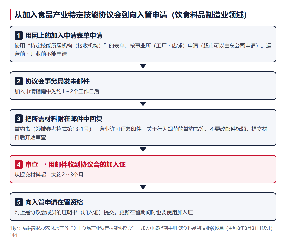 从加入协议会到向入管申请。1 用表单申请，2 事务局发来邮件（约1～2个工作日后），3 用邮件回复材料，4 审查与加入证（大约2～3个月），5 附上加入证向入管申请