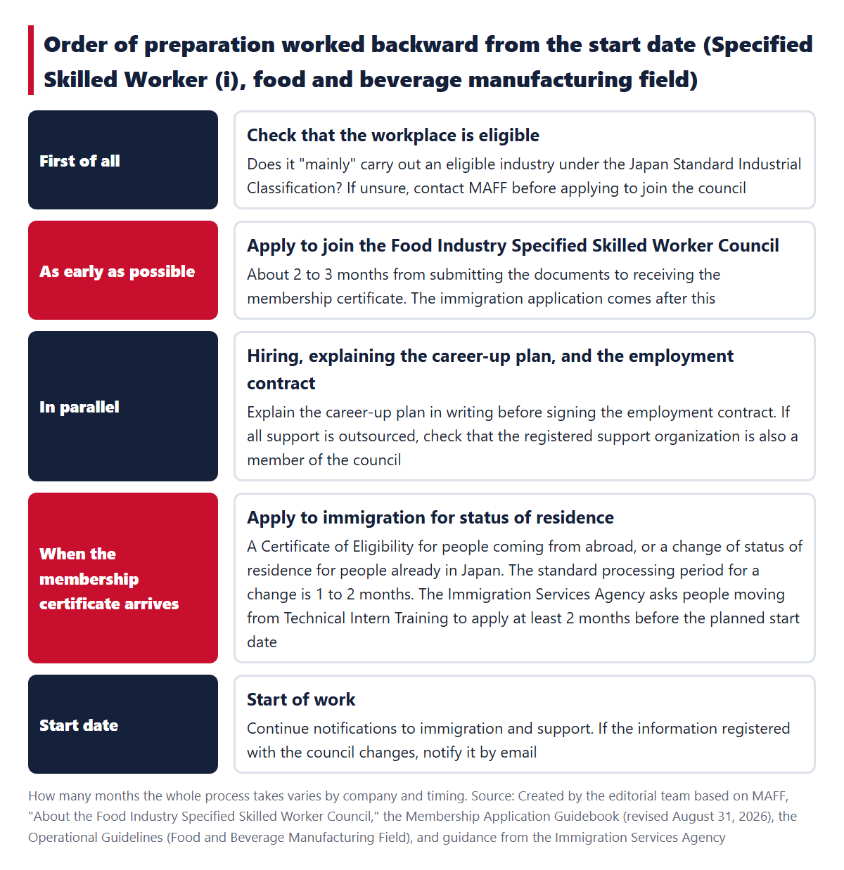 The order of preparation worked backward from the start date. Checking the workplace, applying to join the council (about 2 to 3 months), hiring and the employment contract, applying to immigration after the membership certificate arrives, and starting work