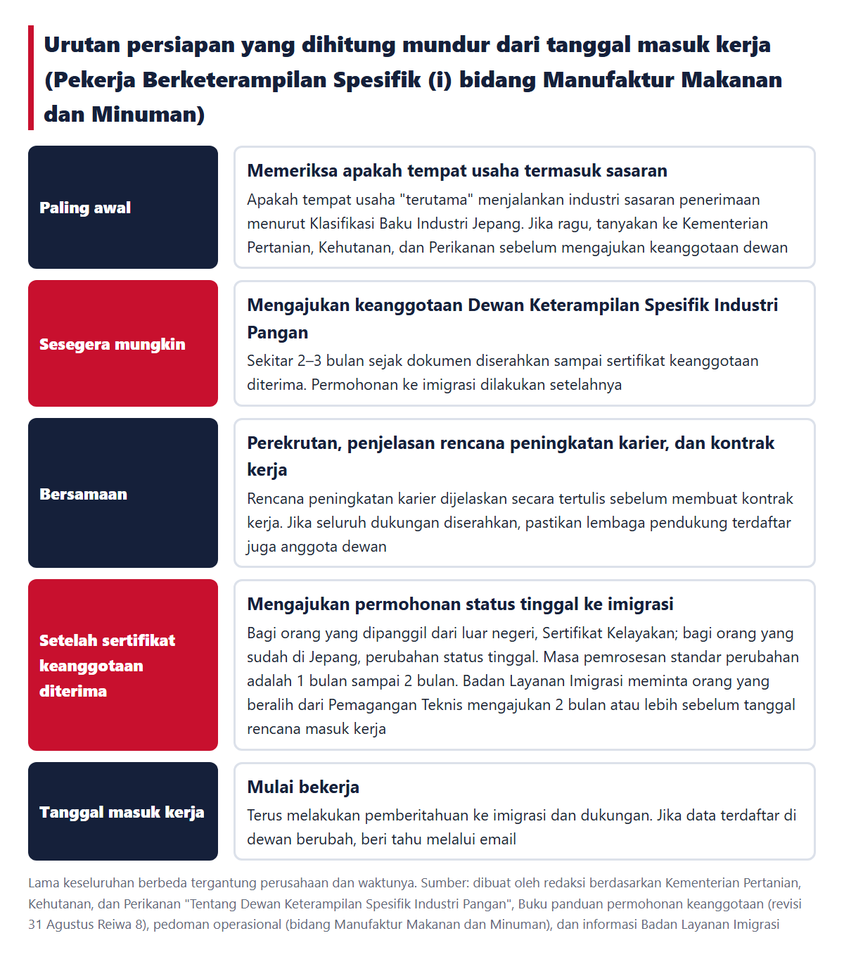 Urutan persiapan yang dihitung mundur dari tanggal masuk kerja. Memeriksa tempat usaha, permohonan keanggotaan dewan (sekitar 2–3 bulan), perekrutan dan kontrak kerja, permohonan ke imigrasi setelah sertifikat keanggotaan diterima, masuk kerja