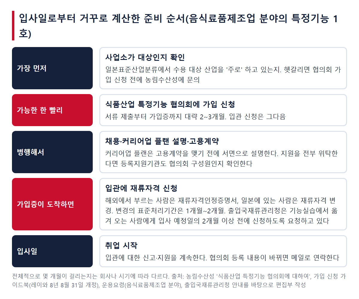 입사일로부터 거꾸로 계산한 준비 순서. 사업소 확인, 협의회 가입 신청(대략 2~3개월), 채용·고용계약, 가입증이 도착한 뒤 입관에 신청, 입사