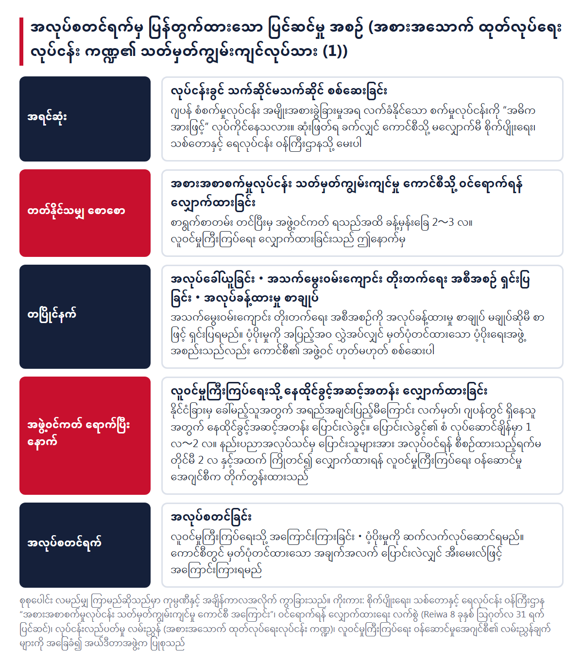 အလုပ်စတင်ရက်မှ ပြန်တွက်ထားသော ပြင်ဆင်မှု အစဉ်။ လုပ်ငန်းခွင်ကို စစ်ဆေးခြင်း၊ ကောင်စီ ဝင်ရောက်ရန် လျှောက်ထားခြင်း (ခန့်မှန်းခြေ 2〜3 လ)၊ အလုပ်ခေါ်ယူခြင်း・အလုပ်ခန့်ထားမှု စာချုပ်၊ အဖွဲ့ဝင်ကတ် ရောက်ပြီးမှ လူဝင်မှုကြီးကြပ်ရေးသို့ လျှောက်ထားခြင်း၊ အလုပ်ဝင်ခြင်း