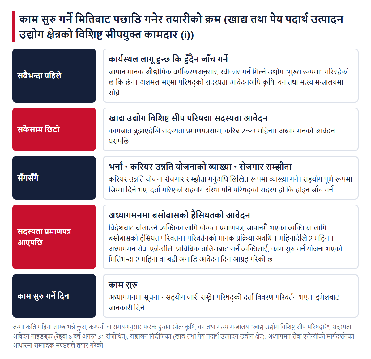 काम सुरु गर्ने मितिबाट पछाडि गनेर तयारीको क्रम। कार्यस्थलको जाँच, परिषद्मा सदस्यता आवेदन (करिब 2〜3 महिना), भर्ना・रोजगार सम्झौता, सदस्यता प्रमाणपत्र आएपछि अध्यागमनमा आवेदन, काम सुरु