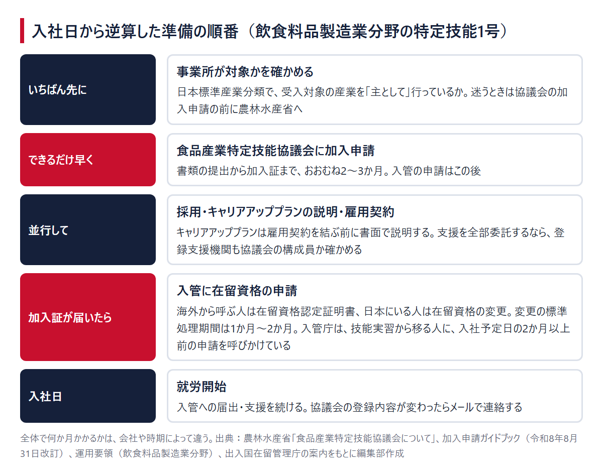入社日から逆算した準備の順番。事業所の確認、協議会への加入申請（おおむね2〜3か月）、採用・雇用契約、加入証が届いてから入管に申請、入社